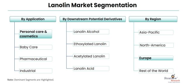Lanolin-Market-Segmentation